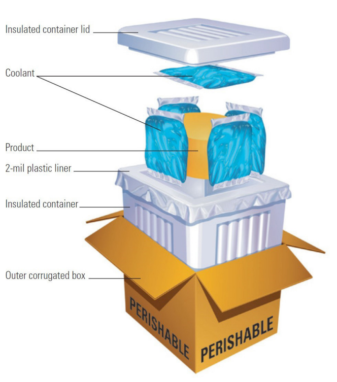 The diagram shows the order of packing from outside to inside: Outer corrugated box, insulated container, 2-mil plastic liner, coolant on all sides of product, product, insulated container lid